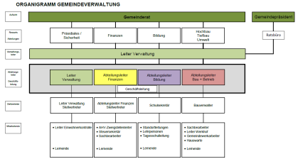 Organigramm der Gemeinde