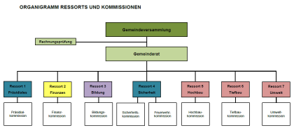 Organigramm mit Ressorts