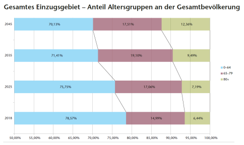 Altersleitbild; Bevölkerungsstruktur
